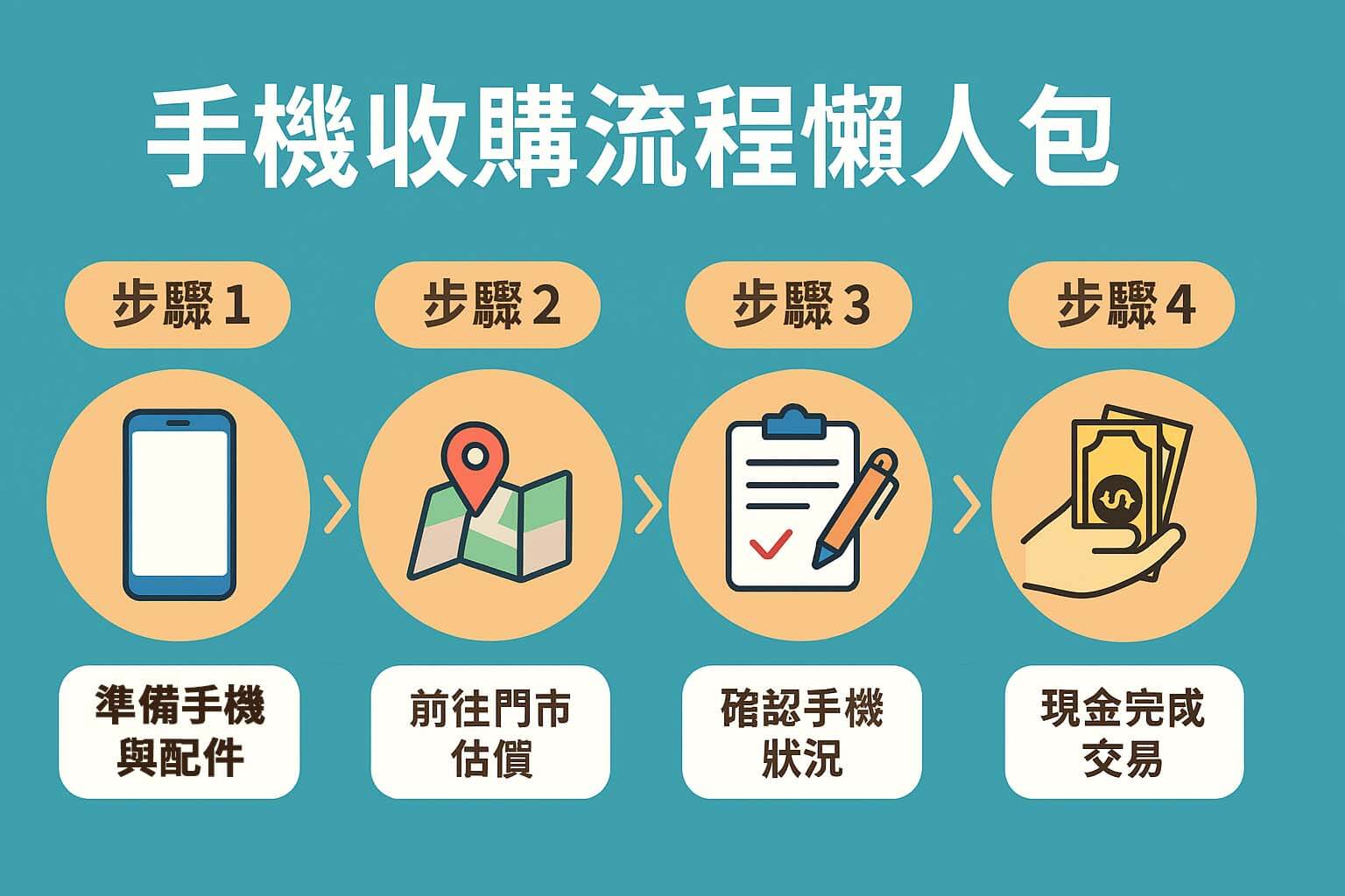 手機收購流程圖解:準備手機 → 到門市估價 → 確認手機狀況 → 現金成交